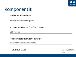 Komponentit
  ASIAKKAAN TOIMET

  vuorovaikutuksen rajapinta


  KONTAKTIHENKILÖSTÖN TOIMET

  näkyvä raja


  TAUSTAHENKILÖSTÖN TOIMET

  sisäisen vuorovaikutuksen raja


  TUKIPROSESSIT                    Lähde:	
 Zeithaml	
 
                                   ym.	
 
 