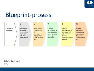 Blueprint-prosessi
 1                   2            3            4              5              6

 Tunnista            Tunnista     Tee kartta   Sijoita        Linkitä        Lisää
 prosessi            asiakas,     prosessist   kontakti- ja   asiakkaan ja   fyysiset
                     asiakasryh   a            tukihenkilö    henkilöstön    elementit
                     mä tai       asiakkaan    stön toimet    toimet         jokaiseen
                     segmentti    näkökulma    kartalle       taustaproses   vaiheesee
                                  sta                         seihin         n




Lähde:	
 Zeithaml	
 
ym.	
 
 