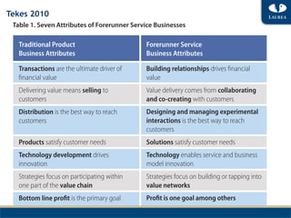 roles in contributing to the creation of     ple, purpose, and proﬁt – in ways that
Tekes 2010
 Table 1. Seven Attributes of Forerunner Service Businesses

   Traditional Product                        Forerunner Service
   Business Attributes                        Business Attributes

   Transactions are the ultimate driver of    Building relationships drives ﬁnancial
   ﬁnancial value                             value
   Delivering value means selling to          Value delivery comes from collaborating
   customers                                  and co-creating with customers
   Distribution is the best way to reach      Designing and managing experimental
   customers                                  interactions is the best way to reach
                                              customers
   Products satisfy customer needs            Solutions satisfy customer needs
   Technology development drives              Technology enables service and business
   innovation                                 model innovation
   Strategies focus on participating within   Strategies focus on building or tapping into
   one part of the value chain                value networks
   Bottom line proﬁt is the primary goal      Proﬁt is one goal among others
 