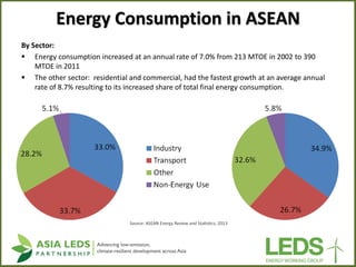 By Sector: 
Energy consumption increased at an annual rate of 7.0% from 213 MTOE in 2002 to 390 MTOE in 2011 
The other ...
