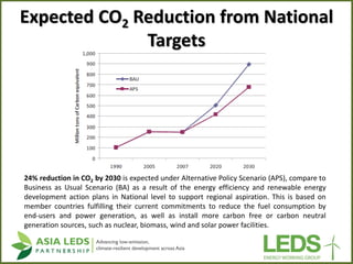 Expected CO2 Reduction from National Targets 
24% reduction in CO2 by 2030 is expected under Alternative Policy Scenario (...