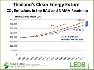 CO2 Emissions in the BAU and NAMA Roadmap 
0 
50,000 
100,000 
150,000 
200,000 
250,000 
300,000 
350,000 
400,000 
Total...