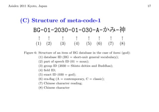 Asialex 2011 Kyoto, Japan                                                            17



       (C) Structure of meta-code-1
                BG-01-2030-01-030-A-                                    -
                  ↑       ↑        ↑        ↑        ↑      ↑      ↑         ↑
                 (1)     (2)      (3)      (4)      (5)    (6)    (7)       (8)

          Figure 6: Structure of an item of BG database in the case of kami (god):
                    (1) database ID (BG = short-unit general vocabulary);
                    (2) part of speech ID (01 = noun);
                    (3) group ID (2030 = Shinto deities and Buddhas);
                    (4) ﬁeld ID;
                    (5) exact ID (030 = god);
                    (6) era-ﬂag (A = contemporary, C = classic);
                    (7) Chinese character reading;
                    (8) Chinese character
 