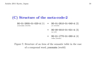 Asialex 2011 Kyoto, Japan                                                    18




       (C) Structure of the meta-code-2
             BG-01-2600-01-020-A (1)     =   BG-01-2610-01-040-A (2)
             yononaka (world)                yo (world)


                                         +   BG-08-0010-01-021-A (3)
                                             no (of)


                                         +   BG-01-1770-01-080-A (4)
                                             naka (inside)



          Figure 7: Structure of an item of the semantic table in the case
                    of a compound word, yononaka (world)
 