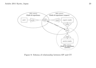Asialex 2011 Kyoto, Japan                                                                 20




                             10th century                    20th century
                         Field of experience        Field of experience (expert)


                  poet         write           OP           read       expert reader

                                                         com
                                                             par           write
                                                                e


                                                                           CT


                                                                           read

                                                                       novice reader

                                                                        20th century
                                                                    Field of experience
                                                                          (novice)




                    Figure 9: Schema of relationship between OP and CT
 