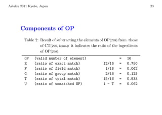 Asialex 2011 Kyoto, Japan                                                        23




       Components of OP
          Table 2: Result of subtracting the elements of OP(298) from those
                   of CT(298, koma): it indicates the ratio of the ingredients
                   of OP(298).
          OP    (valid      number of element)                     =   16
          E     (ratio      of exact match)              12/16     =   0.750
          F     (ratio      of field match)               1/16     =   0.062
          G     (ratio      of group match)               2/16     =   0.125
          T     (ratio      of total match)              15/16     =   0.938
          U     (ratio      of unmatched OP)             1 - T     =   0.062
 
