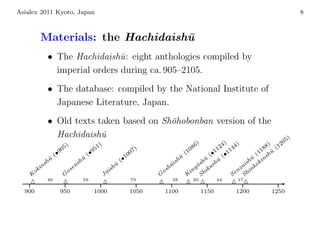 Asialex 2011 Kyoto, Japan                                                                                                                   8



        Materials: the Hachidaish¯
                                 u
           • The Hachidaish¯ : eight anthologies compiled by
                             u
             imperial orders during ca. 905–2105.
           • The database: compiled by the National Institute of
             Japanese Literature, Japan.
           • Old texts taken based on Sh¯hobonban version of the
                                        o
             Hachidaish¯u                                                                                                               )
                                              )                                                 )              )    )             )  205
                      05
                        )
                                            51                          )                   0 86           1 24 44              88 (1
                                          •9                          07                                  1      1             1 ¯
                (   •9                (                              0                    (1           ( • ( •1              (1 shu
           u¯                    u¯                                •1                sh
                                                                                       u¯            ¯
                                                                                                     u                     ¯
                                                                                                                           u    n
         sh                   nsh                         u¯
                                                               (
                                                                                 u¯ i             sh shu
                                                                                                            ¯
                                                                                                                        ish oki
      ki
        n
                           se                           sh                     sh
                                                                                                 ¯
                                                                                               yo ika                 za ink
    K
     o
                      G
                          o
                                                  J   ui
                                                      ¯                     G
                                                                              o
                                                                                           K
                                                                                             in h
                                                                                                   S
                                                                                                                    n
                                                                                                                  Se Sh
          46                     56                                   79          38        20          44       17
    ⊲




                      ⊲




                                                  ⊲




                                                                            ⊲



                                                                                        ⊲

                                                                                                 ⊲




                                                                                                             ⊲

                                                                                                                      ⊲
  900                950                   1000                      1050       1100             1150            1200           1250
 
