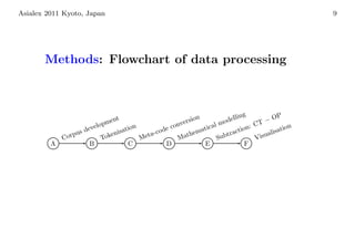 Asialex 2011 Kyoto, Japan                                                                               9




       Methods: Flowchart of data processing



                                                                                  ing           P
                              e nt                        er sion          o dell          −O
                          opm                           nv              lm              CT
                    sdevel       isat
                                     ion
                                               co d
                                                   e co         ma tica          ction:       isat
                                                                                                  ion
                  pu          en            a-               he              tra            al
             Co r          Tok           Met            Mat              Sub            Visu
         A             B             C              D              E                 F
 