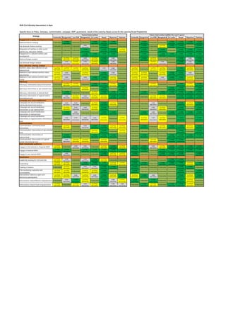 SUN Civil Society intervention in Asia
Specific focus on Policy, Advocacy, communication, campaign, MSP, governance: results of the Learning Needs survey for the Learning Route Programme)
Cambodia Kyrgyzstan Lao PDR Bangladesh Sri Lanka Nepal Myanmar Pakistan Cambodia Kyrgyzstan Lao PDR Bangladesh Sri Lanka Nepal Myanmar Pakistan
Engagement in policy development/review
National Policies tracking 2-Intervention
1-CORE
intervention
2-Intervention 2-Intervention
1-CORE
intervention
1-CORE
intervention
1-CORE
intervention
2-Intervention 2-Intervention
1-CORE
intervention
2-Intervention 2-Intervention
1-CORE
intervention
1-CORE
intervention
1-CORE
intervention
1-CORE
intervention
Sub-National Policies tracking 2-Intervention 2-Intervention 2-Intervention
4-NO
intervention
2-Intervention
1-CORE
intervention
2-Intervention 2-Intervention 2-Intervention
1-CORE
intervention
2-Intervention
3-LITTLE
intervention
1-CORE
intervention
1-CORE
intervention
2-Intervention
1-CORE
intervention
Integration of nutrition in other sector
policies (e.g. education; WASH)
2-Intervention 2-Intervention 2-Intervention
1-CORE
intervention
2-Intervention
1-CORE
intervention
1-CORE
intervention
3-LITTLE
intervention
2-Intervention
1-CORE
intervention
2-Intervention
1-CORE
intervention
2-Intervention
1-CORE
intervention
1-CORE
intervention
1-CORE
intervention
Engagement in national nutrition plan
development
2-Intervention 2-Intervention 2-Intervention
1-CORE
intervention
1-CORE
intervention
1-CORE
intervention
1-CORE
intervention
2-Intervention 2-Intervention
1-CORE
intervention
2-Intervention
1-CORE
intervention
1-CORE
intervention
1-CORE
intervention
1-CORE
intervention
1-CORE
intervention
National Budget analysis 2-Intervention
3-LITTLE
intervention
3-LITTLE
intervention
4-NO
intervention
3-LITTLE
intervention
1-CORE
intervention
4-NO
intervention
2-Intervention 2-Intervention
1-CORE
intervention
3-LITTLE
intervention
2-Intervention 2-Intervention
1-CORE
intervention
4-NO
intervention
1-CORE
intervention
Sub-National Budget analysis 2-Intervention
4-NO
intervention
3-LITTLE
intervention
4-NO
intervention
3-LITTLE
intervention
1-CORE
intervention
4-NO
intervention
2-Intervention 2-Intervention 2-Intervention
3-LITTLE
intervention
4-NO
intervention
2-Intervention
1-CORE
intervention
4-NO
intervention
1-CORE
intervention
Data collection, sharing, analysis
Nutrition status data collection at sub-
national level
3-LITTLE
intervention
3-LITTLE
intervention
3-LITTLE
intervention
3-LITTLE
intervention
2-Intervention
4-NO
intervention
4-NO
intervention
2-Intervention
3-LITTLE
intervention
2-Intervention
3-LITTLE
intervention
3-LITTLE
intervention
2-Intervention
1-CORE
intervention
3-LITTLE
intervention
2-Intervention
National or sub-national nutrition status
data sharing
3-LITTLE
intervention
4-NO
intervention
2-Intervention
3-LITTLE
intervention
2-Intervention
1-CORE
intervention
4-NO
intervention
2-Intervention
3-LITTLE
intervention
3-LITTLE
intervention
2-Intervention
3-LITTLE
intervention
1-CORE
intervention
1-CORE
intervention
4-NO
intervention
2-Intervention
National or sub-national nutrition data
review
3-LITTLE
intervention
4-NO
intervention
2-Intervention
4-NO
intervention
1-CORE
intervention
1-CORE
intervention
3-LITTLE
intervention
2-Intervention
3-LITTLE
intervention
3-LITTLE
intervention
2-Intervention
4-NO
intervention
1-CORE
intervention
1-CORE
intervention
3-LITTLE
intervention
2-Intervention
Advocacy
Advocacy: communities based intervention 2-Intervention
3-LITTLE
intervention
3-LITTLE
intervention
2-Intervention
1-CORE
intervention
1-CORE
intervention
3-LITTLE
intervention
1-CORE
intervention
2-Intervention 2-Intervention
3-LITTLE
intervention
2-Intervention 2-Intervention
1-CORE
intervention
3-LITTLE
intervention
1-CORE
intervention
Advocacy: intervention at sub-national level 2-Intervention 2-Intervention 2-Intervention
3-LITTLE
intervention
2-Intervention
1-CORE
intervention
2-Intervention
1-CORE
intervention
2-Intervention 2-Intervention 2-Intervention 2-Intervention
1-CORE
intervention
1-CORE
intervention
2-Intervention
1-CORE
intervention
Advocacy: intervention at national level 2-Intervention
1-CORE
intervention
2-Intervention 2-Intervention
3-LITTLE
intervention
1-CORE
intervention
1-CORE
intervention
1-CORE
intervention
2-Intervention
1-CORE
intervention
2-Intervention
1-CORE
intervention
1-CORE
intervention
1-CORE
intervention
1-CORE
intervention
1-CORE
intervention
Advocacy: intervention at regional and/or
international level
2-Intervention
4-NO
intervention
3-LITTLE
intervention
4-NO
intervention
3-LITTLE
intervention
3-LITTLE
intervention
1-CORE
intervention
1-CORE
intervention
2-Intervention 2-Intervention
3-LITTLE
intervention
3-LITTLE
intervention
2-Intervention
1-CORE
intervention
1-CORE
intervention
1-CORE
intervention
Campaign and social mobilization
Campaign and social mobilization:
community based intervention
2-Intervention
4-NO
intervention
4-NO
intervention
2-Intervention
3-LITTLE
intervention
1-CORE
intervention
3-LITTLE
intervention
2-Intervention 2-Intervention 2-Intervention
4-NO
intervention
2-Intervention 2-Intervention
1-CORE
intervention
3-LITTLE
intervention
1-CORE
intervention
Campaign and social mobilization:
intervention at sub-national level
2-Intervention
3-LITTLE
intervention
4-NO
intervention
4-NO
intervention
3-LITTLE
intervention
1-CORE
intervention
2-Intervention 2-Intervention 2-Intervention 2-Intervention
4-NO
intervention
3-LITTLE
intervention
2-Intervention
1-CORE
intervention
2-Intervention
1-CORE
intervention
Campaign and social mobilization:
intervention at national level
2-Intervention
1-CORE
intervention
4-NO
intervention
2-Intervention 2-Intervention
1-CORE
intervention
1-CORE
intervention
2-Intervention 2-Intervention
1-CORE
intervention
4-NO
intervention
2-Intervention
1-CORE
intervention
1-CORE
intervention
1-CORE
intervention
1-CORE
intervention
Campaign and social mobilization:
intervention at regional and/or international
level
2-Intervention
4-NO
intervention
4-NO
intervention
4-NO
intervention
4-NO
intervention
3-LITTLE
intervention
2-Intervention
3-LITTLE
intervention
2-Intervention
3-LITTLE
intervention
4-NO
intervention
3-LITTLE
intervention
2-Intervention
1-CORE
intervention
2-Intervention
1-CORE
intervention
Communication
Communication: community based
intervention
2-Intervention
3-LITTLE
intervention
2-Intervention
4-NO
intervention
1-CORE
intervention
1-CORE
intervention
3-LITTLE
intervention
3-LITTLE
intervention
2-Intervention
1-CORE
intervention
2-Intervention
3-LITTLE
intervention
1-CORE
intervention
1-CORE
intervention
3-LITTLE
intervention
1-CORE
intervention
Communication: intervention at sub-national
level
2-Intervention 2-Intervention 2-Intervention 2-Intervention
3-LITTLE
intervention
1-CORE
intervention
2-Intervention
3-LITTLE
intervention
2-Intervention 2-Intervention 2-Intervention 2-Intervention 2-Intervention
1-CORE
intervention
2-Intervention
1-CORE
intervention
Communication: intervention at
national level
2-Intervention
1-CORE
intervention
2-Intervention 2-Intervention
1-CORE
intervention
1-CORE
intervention
1-CORE
intervention
2-Intervention 2-Intervention
1-CORE
intervention
2-Intervention 2-Intervention
1-CORE
intervention
1-CORE
intervention
1-CORE
intervention
1-CORE
intervention
Communication: intervention at regional
and/or international level
2-Intervention
4-NO
intervention
3-LITTLE
intervention
3-LITTLE
intervention
2-Intervention
3-LITTLE
intervention
2-Intervention 2-Intervention 2-Intervention 2-Intervention
3-LITTLE
intervention
2-Intervention
1-CORE
intervention
1-CORE
intervention
2-Intervention 2-Intervention
Multi Stakeholder platforms
Engage in International or Regional MSPs
3-LITTLE
intervention
2-Intervention
4-NO
intervention
4-NO
intervention
2-Intervention
3-LITTLE
intervention
1-CORE
intervention
3-LITTLE
intervention
1-CORE
intervention
1-CORE
intervention
4-NO
intervention
3-LITTLE
intervention
1-CORE
intervention
1-CORE
intervention
1-CORE
intervention
1-CORE
intervention
Engage in National MSPs
1-CORE
intervention
1-CORE
intervention
2-Intervention
1-CORE
intervention
1-CORE
intervention
1-CORE
intervention
1-CORE
intervention
1-CORE
intervention
1-CORE
intervention
1-CORE
intervention
2-Intervention
1-CORE
intervention
1-CORE
intervention
1-CORE
intervention
1-CORE
intervention
1-CORE
intervention
Engage in sub-national MSPs 2-Intervention
4-NO
intervention
2-Intervention 2-Intervention 2-Intervention
1-CORE
intervention
3-LITTLE
intervention
3-LITTLE
intervention
1-CORE
intervention
2-Intervention 2-Intervention
1-CORE
intervention
1-CORE
intervention
1-CORE
intervention
2-Intervention
1-CORE
intervention
Governance
Leadership training for CSO and CSA
3-LITTLE
intervention
4-NO
intervention
2-Intervention
4-NO
intervention
1-CORE
intervention
3-LITTLE
intervention
2-Intervention 2-Intervention
1-CORE
intervention
2-Intervention 2-Intervention 2-Intervention
1-CORE
intervention
1-CORE
intervention
2-Intervention 2-Intervention
Fundraising
3-LITTLE
intervention
3-LITTLE
intervention
2-Intervention
1-CORE
intervention
1-CORE
intervention
1-CORE
intervention
3-LITTLE
intervention
3-LITTLE
intervention
1-CORE
intervention
1-CORE
intervention
2-Intervention
1-CORE
intervention
1-CORE
intervention
1-CORE
intervention
3-LITTLE
intervention
1-CORE
intervention
Training of trainers 2-Intervention
3-LITTLE
intervention
2-Intervention
4-NO
intervention
4-NO
intervention
1-CORE
intervention
1-CORE
intervention
2-Intervention
1-CORE
intervention
2-Intervention 2-Intervention 2-Intervention 2-Intervention
1-CORE
intervention
1-CORE
intervention
2-Intervention
CSA monitoring evaluation and
accountability
3-LITTLE
intervention
3-LITTLE
intervention
2-Intervention
3-LITTLE
intervention
3-LITTLE
intervention
1-CORE
intervention
2-Intervention 2-Intervention
1-CORE
intervention
2-Intervention 2-Intervention 2-Intervention 2-Intervention
1-CORE
intervention
2-Intervention
1-CORE
intervention
Interventions related to rights and
democracy participation
3-LITTLE
intervention
3-LITTLE
intervention
4-NO
intervention
3-LITTLE
intervention
4-NO
intervention
1-CORE
intervention
3-LITTLE
intervention
1-CORE
intervention
3-LITTLE
intervention
1-CORE
intervention
4-NO
intervention
2-Intervention 2-Intervention
1-CORE
intervention
3-LITTLE
intervention
1-CORE
intervention
Interventions related Women empowerment 2-Intervention
4-NO
intervention
1-CORE
intervention
3-LITTLE
intervention
2-Intervention
1-CORE
intervention
4-NO
intervention
3-LITTLE
intervention
1-CORE
intervention
2-Intervention
1-CORE
intervention
2-Intervention 2-Intervention
1-CORE
intervention
3-LITTLE
intervention
2-Intervention
Interventions related Youth empowerment
3-LITTLE
intervention
2-Intervention
3-LITTLE
intervention
4-NO
intervention
3-LITTLE
intervention
1-CORE
intervention
4-NO
intervention
4-NO
intervention
2-Intervention
1-CORE
intervention
3-LITTLE
intervention
2-Intervention
1-CORE
intervention
1-CORE
intervention
3-LITTLE
intervention
2-Intervention
Strategy
Current intervention Future intervention (within the next 5 years)
 