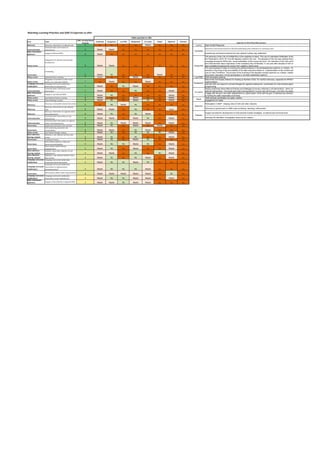 Matching Learning Priorities and SUN CS Expertise to offer
Area Topic
CSAs Learning Needs
Ranking
Cambodia Kyrgyzstan Lao PDR Bangladesh Sri Lanka Nepal Myanmar Pakistan
Advocacy Advocacy: intervention at national level 8 Yes Yes Yes Yes Maybe Yes Yes Yes Country Open-Ended Response
Communication
Communication: intervention at
national level 8 Maybe Maybe Yes Yes Yes Yes Yes Yes
Experiences and lessons learned on World breastfeeding week celebration at community level
Multi Stakeholder
platforms
Engage in National MSPs
8 Maybe Yes Yes Yes Yes Yes Yes Yes
Experiences and lessons learned from the national nutrition day celebration
Policy review
Engagement in national nutrition plan
development
8 Maybe Maybe Yes Yes Yes Yes Yes Yes
The advocacy of the Law on fortified flour is the expertise to share. The Law on mandatory fortification of flour was adopted by
the Parliament in 2015, 92 from 96 deputies voted for the Law . The adoption of the Law was reached through informational
campaign among the NGOs and social mobilization at the community level. The members of the CSA met the parliamentarians
and informed them about importance of the mandatory flour fortification. In one year after adoption of the Law fortified flour has
been available throughout the country from capital to district level.
Governance
Fundraising
8 Maybe No Yes Yes Yes Maybe Yes Yes
The next expertise to share is involving the parliamentarians in the Multistakeholder platform on nutrition. Their involvement
resulted in improving of the accoutability of the state executive bodies on implementation of the nutrition policy, including the
Law on Flour Fortifiction. The process of the involving of the deputies included seminars on nutrition, meetings, exchanging of
documents, discussion of their participation in the Multi-stakeholder platform.
Policy review National Policies tracking 7 Maybe Yes Yes Maybe Yes Yes Yes Yes Lao PDR SUN information sharing
Policy review
Integration of nutrition in other sector
policies (e.g. education; WASH) 7 Yes Maybe Yes Yes Maybe Yes Yes Yes
Role of the Civil Society Alliance for Scaling up Nutrition (CSA) for nutrition advocacy, especially for NPAN follow up and
implementation
Campaign and social
mobilization
Campaign and social mobilization:
intervention at national level 7 Maybe Yes No Maybe Yes Yes Yes Yes
How the CSA can support to provide linkages for capacity building and coordination for multi-sectoral approaches to nutrition
programming
Communication
Communication: community based
intervention 7 Maybe Yes Yes No Yes Yes Maybe Yes
Always proactively follow National Policies and Strategies to ensure uniformity in all interventions - which complements the
national interventions. This would also build a strong platform to work well with the govt. and other key stakeholders.
Multi Stakeholder
platforms
Engage in sub-national MSPs
7 Maybe No Yes Yes Yes Yes Maybe Yes
Engage with the govt. and other stakeholders to a great extent. Work with the govt. to address key national issues as opposed
to holding the state responsible at all times.
Policy review Sub-National Policies tracking 6 Maybe Yes Yes Maybe Yes Yes Maybe Yes Multi sectoral coordination for better nutrition
Policy review National Budget analysis 6 Maybe No Yes Maybe No Yes Maybe Yes engagement of media
Advocacy
Advocacy: communities based intervention
6 Yes No Maybe No Yes Yes Yes Yes
Participation in MSP - shaping roles of CSA and other networks
Advocacy
Advocacy: intervention at sub-national
level 6 Maybe Maybe Yes No Yes Yes Maybe Yes
Advocacy to government re: BMS code monitoring, reporting, enforcement
Advocacy
Advocacy: intervention at regional and/or
international level 6 Maybe No Yes No Maybe Yes Yes Yes
Support provided for development of multi-sectoral nutrition strategies at national and provincial level.
Communication
Communication: intervention at sub-
national level 6 Maybe Maybe Yes Maybe No Yes Maybe Yes Advocacy for allocation of budgetary resources for nutrition
Communication
Communication: intervention at regional
and/or international level 6 Maybe No Maybe Maybe Maybe Yes Maybe Yes
Governance Leadership training for CSO and CSA 6 Maybe No Yes Maybe Yes Maybe Yes Yes
Governance
CSA monitoring evaluation and
accountability 6 Maybe Maybe Yes No Maybe Yes Yes Yes
Policy review Sub-National Budget analysis 5 Maybe No Yes No No No Maybe Yes
Data collection,
sharing, analysis
National or sub-national nutrition data
review 5 Maybe No Yes No Yes Yes Maybe Yes
Governance Training of trainers 5 Maybe No Yes Maybe No Yes Yes Yes
Governance
Interventions related to rights and
democracy participation 5 Maybe No No Maybe No Yes Maybe Yes
Governance
Interventions related Women
empowerment 5 Maybe No Yes Maybe Yes Yes Maybe Yes
Data collection,
sharing, analysis
Nutrition status data collection at sub-
national level 4 Maybe Maybe Yes No Yes No Maybe Yes
Data collection,
sharing, analysis
National or sub-national nutrition status
data sharing 4 Maybe No Yes No Maybe Yes Maybe Yes
Campaign and social
mobilization
Campaign and social mobilization:
community based intervention 4 Maybe No No Maybe No Yes Yes Yes
Campaign and social
mobilization
Campaign and social mobilization:
intervention at regional and/or
international level 4 Maybe No No No Maybe Yes Yes Yes
Governance
Interventions related Youth empowerment
4 Maybe Maybe Maybe Maybe Maybe Yes No Yes
Campaign and social
mobilization
Campaign and social mobilization:
intervention at sub-national level 3 Maybe No No Maybe Maybe Yes Maybe Yes
Multi Stakeholder
platforms Engage in International or Regional MSPs 3 Maybe Maybe No Maybe Maybe Yes Yes Yes
CSAs expertise to offer
Myanmar
Pakistan
Expertise to offer/share/Best practice
Cambodia
Kyrgyzstan
Bangladesh
Sri Lanka
Nepal
 