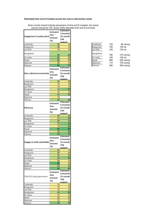Estimated time and $ invested across the macro intervention areas
Engagement in policy development/review
Estimated
time
invested
(%)
Estimated
$ invested
(% overall
CSA
budget)
Cambodia 30 10 Cambodia 130 80 wrong
Kyrgyzstan 30 10 Kyrgyzstan 100 100 ok
Lao PDR 10 10 Lao PDR 100 100 ok
Bangladesh
50 50
Bangladesh
190 310 wrong
Sri Lanka 50 20 Sri Lanka 100 100 ok
Nepal 50 20 Nepal 280 200 wrong
Myanmar 20 10 Myanmar 110 100 wrong
Pakistan 80 70 Pakistan 350 300 wrong
Data collection/review/sharing
Estimated
time
invested
(%)
Estimated
$ invested
(% overall
CSA
budget)
Cambodia 30 20
Kyrgyzstan 10 10
Lao PDR 10 10
Bangladesh 30 70
Sri Lanka 10 10
Nepal 40 50
Myanmar 10
Pakistan 50 50
Advocacy
Estimated
time
invested
(%)
Estimated
$ invested
(% overall
CSA
budget)
Cambodia 30 30
Kyrgyzstan 20 50
Lao PDR 40 40
Bangladesh 30 70
Sri Lanka 10 50
Nepal 80 90
Myanmar 30 50
Pakistan 70 70
Engage in multi-stakeholders platforms
Estimated
time
invested
(%)
Estimated
$ invested
(% overall
CSA
budget)
Cambodia 30 10
Kyrgyzstan 30 20
Lao PDR 30 30
Bangladesh 40 60
Sri Lanka 20 10
Nepal 90 20
Myanmar 40 30
Pakistan 80 60
CSA/CSO Good governance
Estimated
time
invested
(%)
Estimated
$ invested
(% overall
CSA
budget)
Cambodia 10 10
Kyrgyzstan 10 10
Lao PDR 10 10
Bangladesh 40 60
Sri Lanka 10 10
Nepal 20 20
Myanmar 10 10
Pakistan 70 50
Each country should indicate percentace of time and $ invested, the overal
amount should be 100. Some CSAs allocated time and $ incorrectly
 