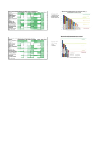 When your CSA need information to guide action plan, strategy or decisions what sources do you use?
Institutions Cambodia KyrgyzstanLao PDR BangladeshSri Lanka Nepal Myanmar Pakistan Average
SUN Civil Society Network 3 4 1 4 3 4 4 3 3 0-no information sharing
SUN Secretariat Movement
(UNDP based) 2 4 1 3 2 4 3 2 3 1-low information quality
SUN Business Network 0 0 0 0 0 1 0 2 0 2- sufficient information quality
SUN CoP 2 and/or 4 1 0 0 0 1 0 2 1 3-good information quality
Specific CSAs 2 0 0 1 3 4 2 2 2 4-high quality exchange of info
Regional multi-stakeholders
platforms 1 0 0 1 3 3 0 3 1
National multi-stakeholders
platforms 2 3 1 3 3 4 4 3 3
Sub-national multi-
stakeholders platforms 2 0 0 1 2 4 0 2 1
Governmental institutions 2 3 1 3 4 4 4 3 3
International organizations 2 4 1 3 4 4 4 3 3
Academies/Universities 1 4 0 3 3 4 0 3 2
Research organizations 1 4 0 3 3 4 0 3 2
Community focus groups 2 2 0 0 4 3 0 2 2
National Media 2 0 1 2 3 4 2 2 2
Private sector companies 1 1 0 0 2 3 0 2 1
CSOs 2 2 1 1 3 4 4 3 3
Other (please specify) donor networks
Which sources most commonly request information from you and your CSA? 
Which sources most commonly request information from you and your CSA? (max 5 answers)
Institutions Cambodia KyrgyzstanLao PDR BangladeshSri Lanka Nepal Myanmar Pakistan Average
SUN Civil Society Network
secretariat 3 3 3 3 4 3 3 3 0-no information sharing
SUN Secretariat Movement
(UNDP based) 1 2 1 1 0 3 2 2 2 1-not frequently
SUN Business network 1 0 0 0 0 0 2 0 2- ad hoc, sporadically
SUN CoP 2 and/or 4 1 0 0 0 0 0 2 0 3- frequently
Specific CSAs 3 0 0 1 3 1 2 1 4- very frequently
Regional multi-stakeholders
platforms 1 0 0 1 3 0 2 1
National multi-stakeholders
platforms 2 2 1 2 3 4 2 3 2
Sub-national multi-
stakeholders platforms 0 0 1 2 0 3 1
Governmental organizations 2 3 1 2 3 3 3 3 3
International organizations 0 1 2 2 3 2 1
Academies/Universities 0 0 1 2 2 2 1
Research organizations 0 0 1 2 2 3 1
Community focus groups 0 0 1 0 0 2 0
National Media 2 1 2 3 4 3 3 2
Private sector companies 0 0 0 0 0 2 0
CSO 2 0 3 3 3 4 2
Other (please specify)
Donor
network 0
 