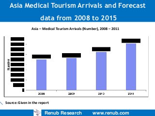 Asia Medical Tourism Arrivals and Forecast
data from 2008 to 2015
Asia – Medical Tourism Arrivals (Number), 2008 – 2011

Source: Given in the report

Renub Research

www.renub.com

 