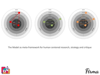 The Model as meta-framework for human centered research, strategy and critique
 