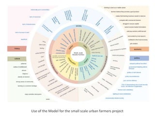 Use of the Model for the small scale urban farmers project
 