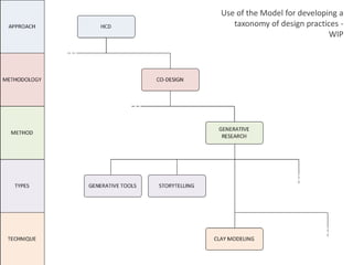 Use of the Model for developing a
taxonomy of design practices -
WIP
 