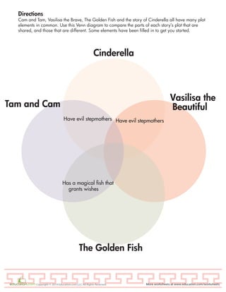 More worksheets at www.education.com/worksheetsCopyright © 2014 Education.com LLC All Rights Reserved
Cinderella
Tam and Cam
The Golden Fish
Vasilisa the
Beautiful
Has a magical fish that
grants wishes
Have evil stepmothers Have evil stepmothers
Cam and Tam, Vasilisa the Brave, The Golden Fish and the story of Cinderella all have many plot
elements in common. Use this Venn diagram to compare the parts of each story’s plot that are
shared, and those that are different. Some elements have been filled in to get you started.
Directions
 