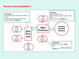 Scenario planning Model 1 Centara Hotels& Resorts Main Province Sub-Province แหล่งท่องเที่ยวในพื้นที่ แหล่งท่องเที่ยวในพื้นที่ แหล่งท่องเที่ยวในพื้นที่ แหล่งท่องเที่ยวในพื้นที่ Character : มีสนามบินรองรับ จังหวัดใหญ่ แหล่งท่องเที่ยวมีชื่อเสียง ขนาดโรงแรม  100-200   ห้อง  แหล่งท่องเที่ยว เพื่อนบ้าน Character : แหล่งท่องเที่ยวเชิงอนุรักษ์ วิถีชาวบ้าน แหล่งท่องเที่ยวบริเวณชายแดน ขนาดโรงแรม  20-50   ห้อง Character : ระยะห่างไม่เกิน  100  กม หรือ ไม่เกิน  1  ชั่วโมงเดินทาง 