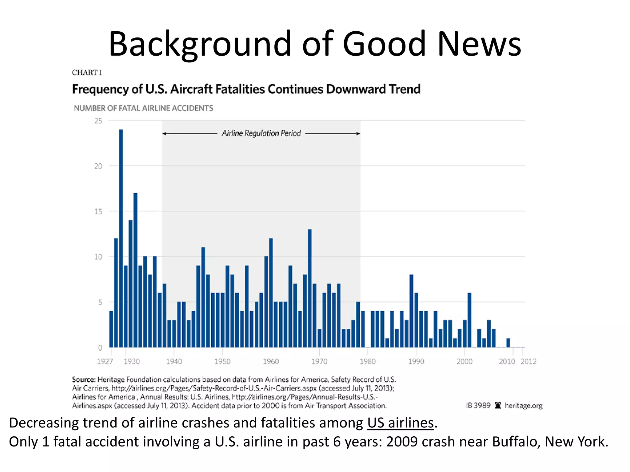 Background of Good News
Decreasing trend of airline crashes and fatalities among US airlines.
Only 1 fatal accident involving a U.S. airline in past 6 years: 2009 crash near Buffalo, New York.
 