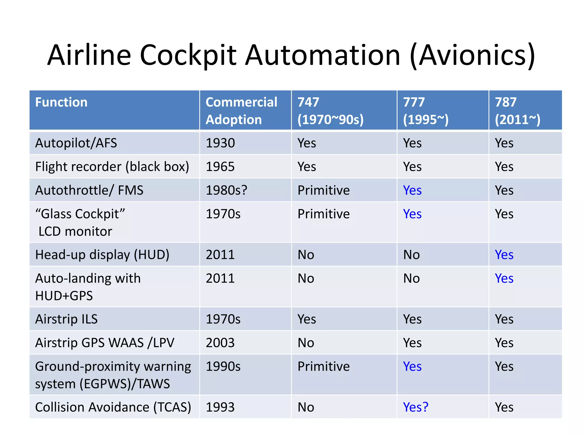Airline Cockpit Automation (Avionics)
Function Commercial
Adoption
747
(1970~90s)
777
(1995~)
787
(2011~)
Autopilot/AFS 1930 Yes Yes Yes
Flight recorder (black box) 1965 Yes Yes Yes
Autothrottle/ FMS 1980s? Primitive Yes Yes
“Glass Cockpit”
LCD monitor
1970s Primitive Yes Yes
Head-up display (HUD) 2011 No No Yes
Auto-landing with
HUD+GPS
2011 No No Yes
Airstrip ILS 1970s Yes Yes Yes
Airstrip GPS WAAS /LPV 2003 No Yes Yes
Ground-proximity warning
system (EGPWS)/TAWS
1990s Primitive Yes Yes
Collision Avoidance (TCAS) 1993 No Yes? Yes
 