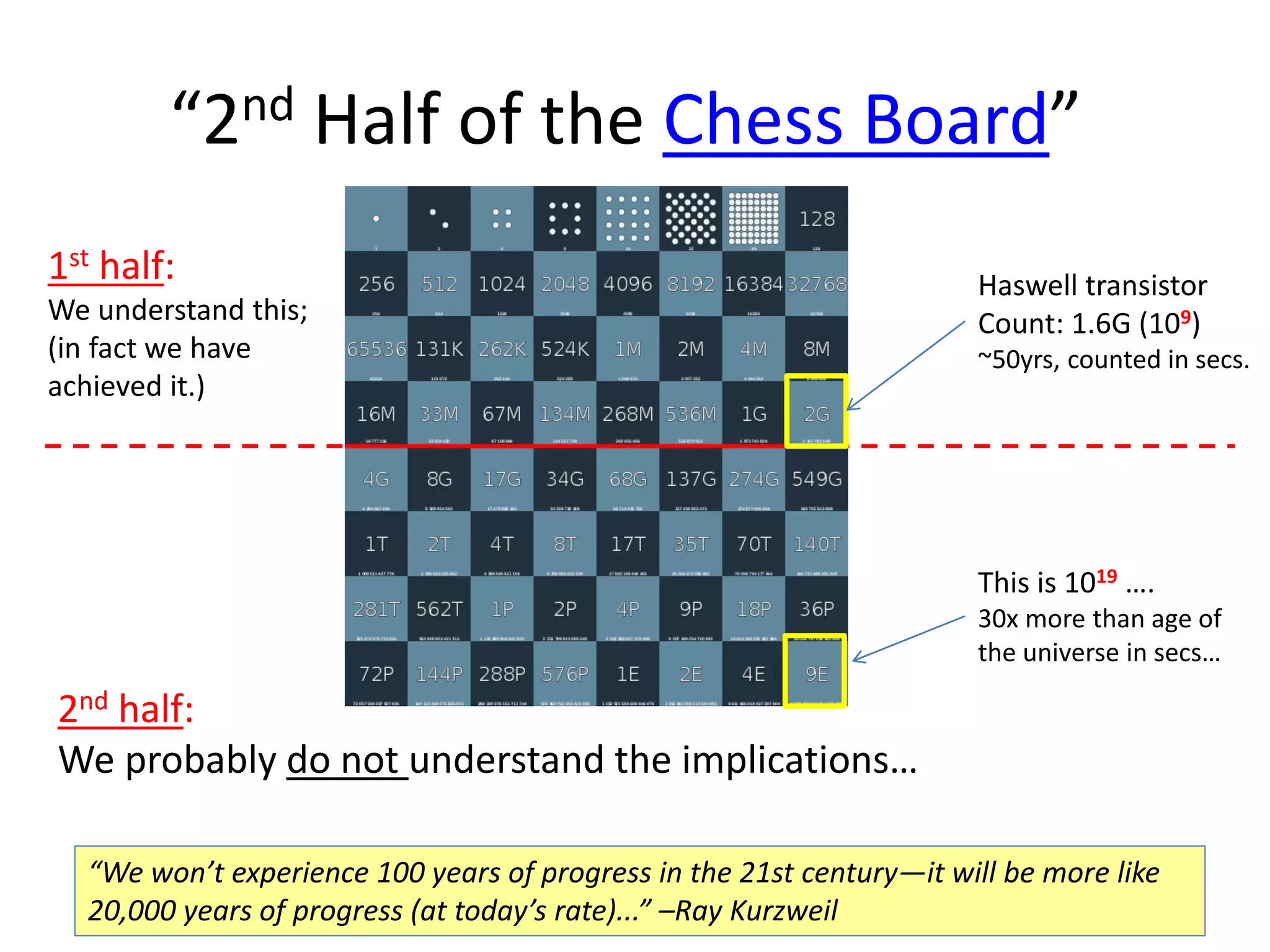“2nd Half of the Chess Board”
1st half:
We understand this;
(in fact we have
achieved it.)
2nd half:
We probably do not understand the implications…
Haswell transistor
Count: 1.6G (109)
~50yrs, counted in secs.
This is 1019 ….
30x more than age of
the universe in secs…
“We won’t experience 100 years of progress in the 21st century—it will be more like
20,000 years of progress (at today’s rate)...” –Ray Kurzweil
 