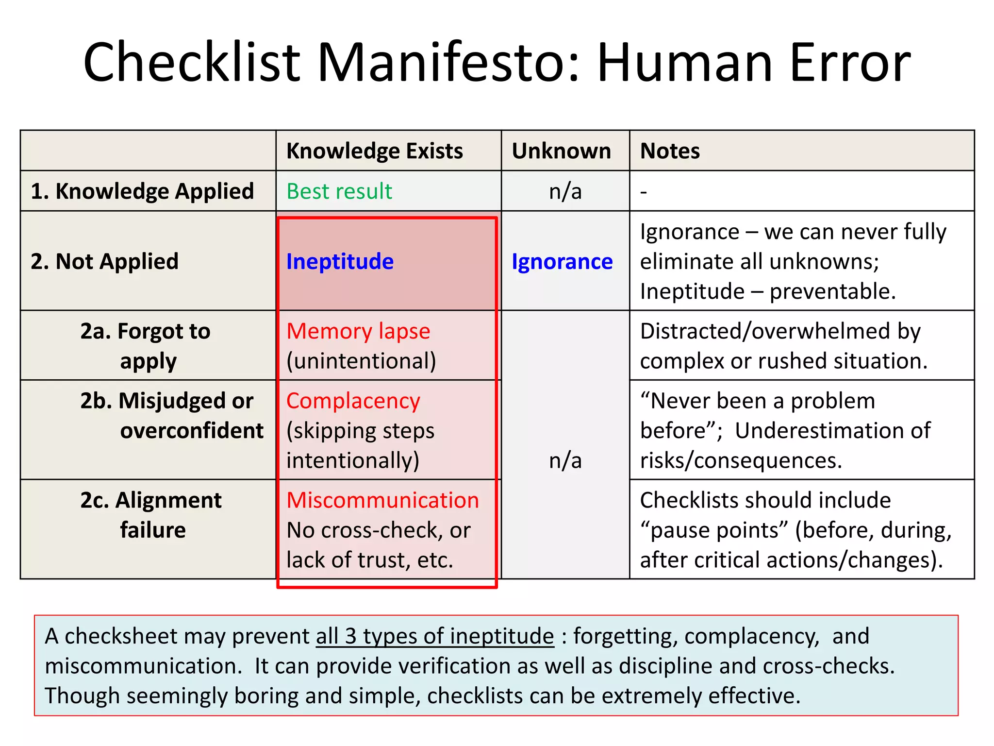 Checklist Manifesto: Human Error
Knowledge Exists Unknown Notes
1. Knowledge Applied Best result n/a -
2. Not Applied Ineptitude Ignorance
Ignorance – we can never fully
eliminate all unknowns;
Ineptitude – preventable.
2a. Forgot to
apply
Memory lapse
(unintentional)
n/a
Distracted/overwhelmed by
complex or rushed situation.
2b. Misjudged or
overconfident
Complacency
(skipping steps
intentionally)
“Never been a problem
before”; Underestimation of
risks/consequences.
2c. Alignment
failure
Miscommunication
No cross-check, or
lack of trust, etc.
Checklists should include
“pause points” (before, during,
after critical actions/changes).
A checksheet may prevent all 3 types of ineptitude : forgetting, complacency, and
miscommunication. It can provide verification as well as discipline and cross-checks.
Though seemingly boring and simple, checklists can be extremely effective.
 