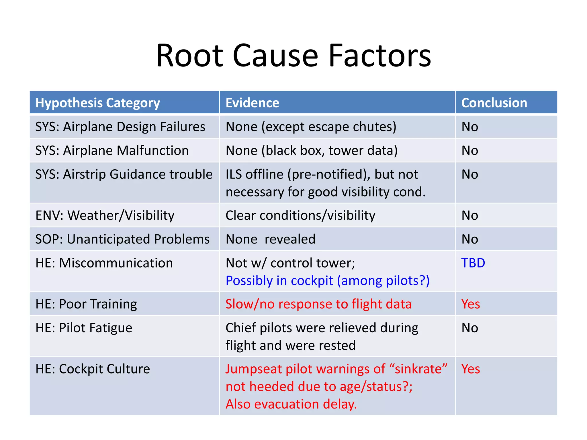 Root Cause Factors
Hypothesis Category Evidence Conclusion
SYS: Airplane Design Failures None (except escape chutes) No
SYS: Airplane Malfunction None (black box, tower data) No
SYS: Airstrip Guidance trouble ILS offline (pre-notified), but not
necessary for good visibility cond.
No
ENV: Weather/Visibility Clear conditions/visibility No
SOP: Unanticipated Problems None revealed No
HE: Miscommunication Not w/ control tower;
Possibly in cockpit (among pilots?)
TBD
HE: Poor Training Slow/no response to flight data Yes
HE: Pilot Fatigue Chief pilots were relieved during
flight and were rested
No
HE: Cockpit Culture Jumpseat pilot warnings of “sinkrate”
not heeded due to age/status?;
Also evacuation delay.
Yes
 