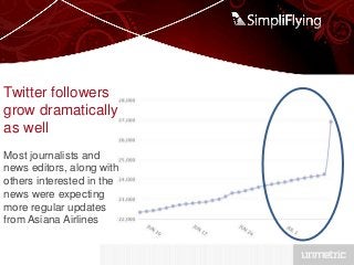 Twitter followers
grow dramatically
as well
Most journalists and
news editors, along with
others interested in the
news were expecting
more regular updates
from Asiana Airlines
 