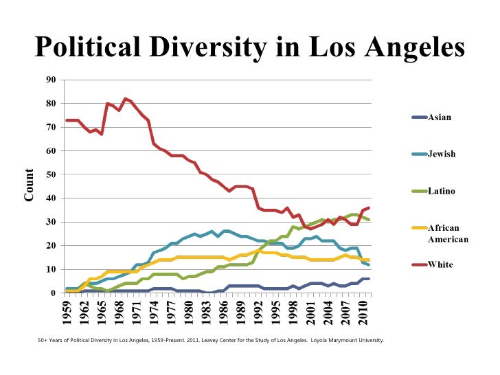 los angeles asians los angeles asians