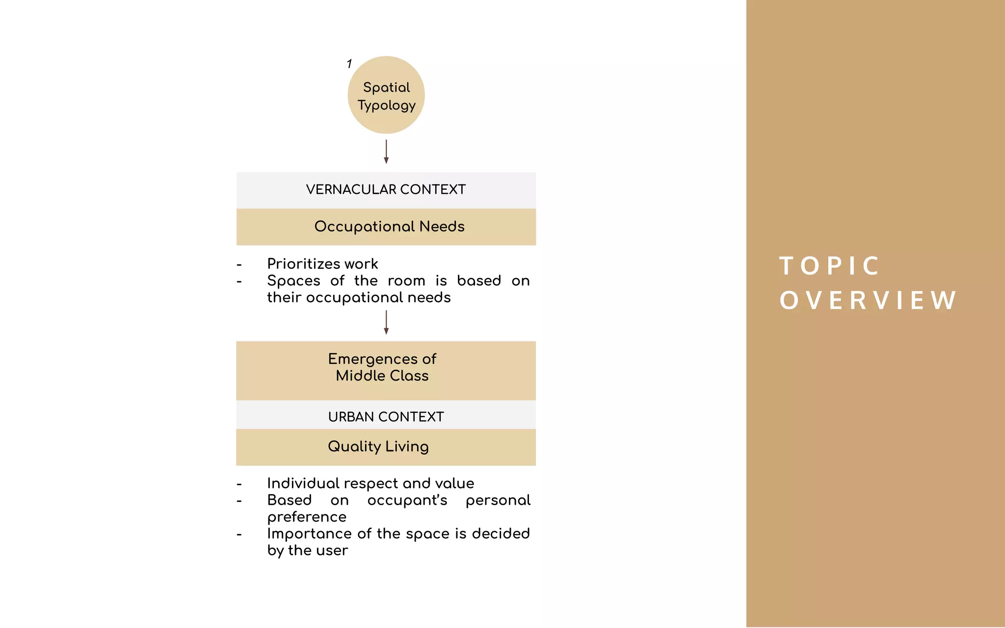 URBAN CONTEXT
VERNACULAR CONTEXT
- Prioritizes work
- Spaces of the room is based on
their occupational needs
- Individual respect and value
- Based on occupant’s personal
preference
- Importance of the space is decided
by the user
Occupational Needs
Quality Living
Emergences of
Middle Class
Spatial
Typology
1
T O P I C
O V E R V I E W
 