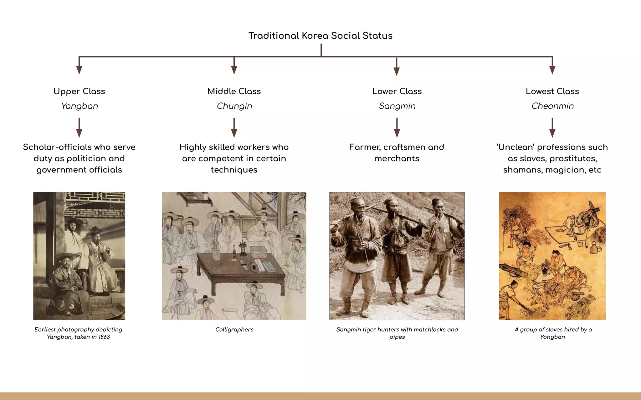 Traditional Korea Social Status
Upper Class
Yangban
Scholar-officials who serve
duty as politician and
government officials
Earliest photography depicting
Yangban, taken in 1863
Middle Class
Chungin
Lower Class
Sangmin
Lowest Class
Cheonmin
Highly skilled workers who
are competent in certain
techniques
Farmer, craftsmen and
merchants
‘Unclean’ professions such
as slaves, prostitutes,
shamans, magician, etc
Calligraphers Sangmin tiger hunters with matchlocks and
pipes
A group of slaves hired by a
Yangban
 