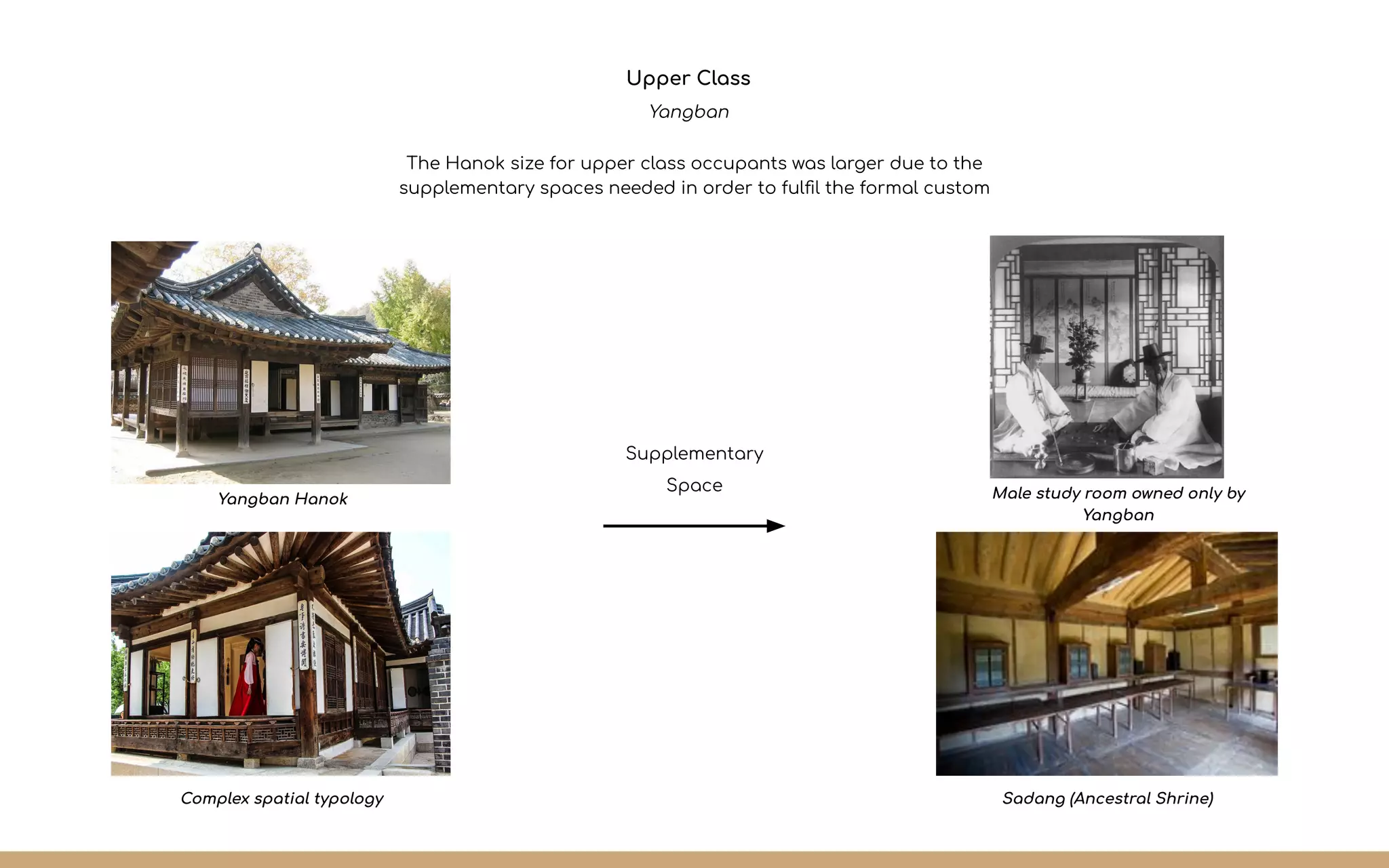 The Hanok size for upper class occupants was larger due to the
supplementary spaces needed in order to fulﬁl the formal custom
Upper Class
Yangban
Complex spatial typology
Yangban Hanok
Supplementary
Space Male study room owned only by
Yangban
Sadang (Ancestral Shrine)
 