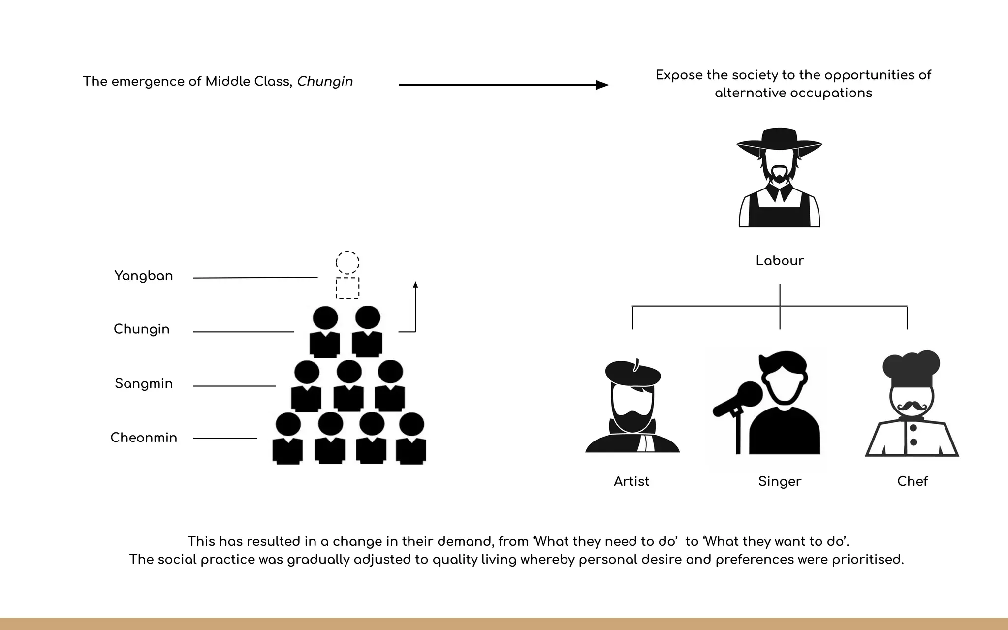 The emergence of Middle Class, Chungin
Expose the society to the opportunities of
alternative occupations
This has resulted in a change in their demand, from ‘What they need to do’ to ‘What they want to do’.
The social practice was gradually adjusted to quality living whereby personal desire and preferences were prioritised.
Labour
Yangban
Artist Singer Chef
Chungin
Sangmin
Cheonmin
 
