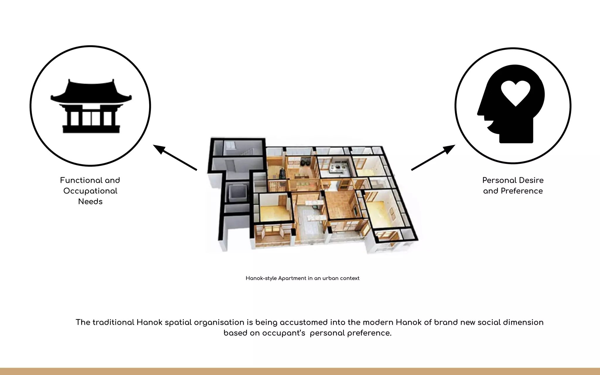 The traditional Hanok spatial organisation is being accustomed into the modern Hanok of brand new social dimension
based on occupant’s personal preference.
Functional and
Occupational
Needs
Hanok-style Apartment in an urban context
Personal Desire
and Preference
 