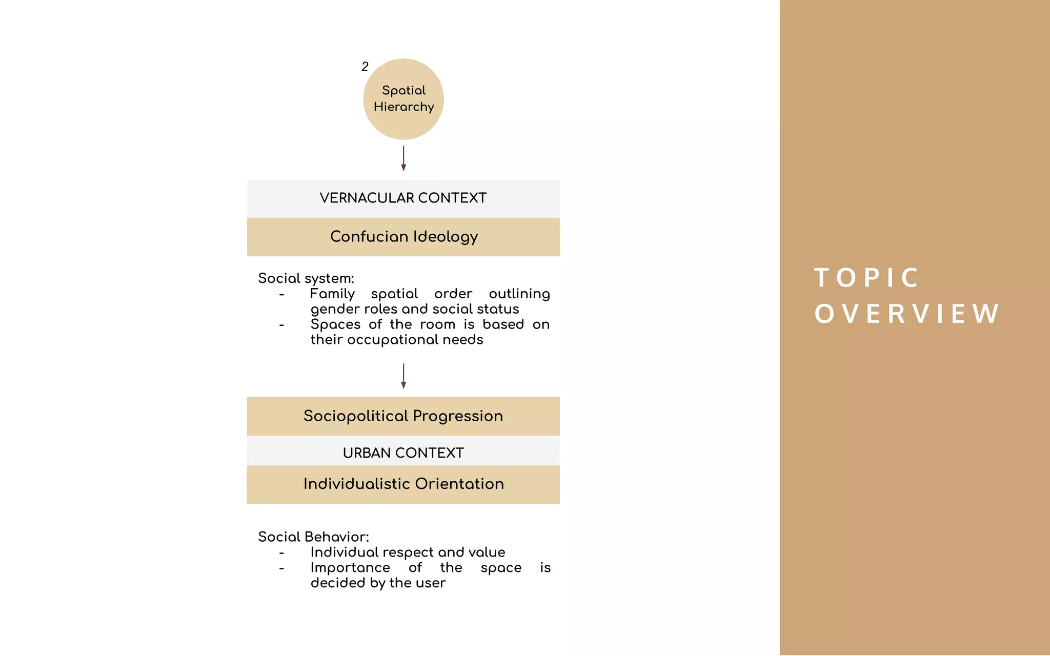 URBAN CONTEXT
VERNACULAR CONTEXT
Social system:
- Family spatial order outlining
gender roles and social status
- Spaces of the room is based on
their occupational needs
Social Behavior:
- Individual respect and value
- Importance of the space is
decided by the user
Confucian Ideology
Individualistic Orientation
Sociopolitical Progression
Spatial
Hierarchy
2
T O P I C
O V E R V I E W
 