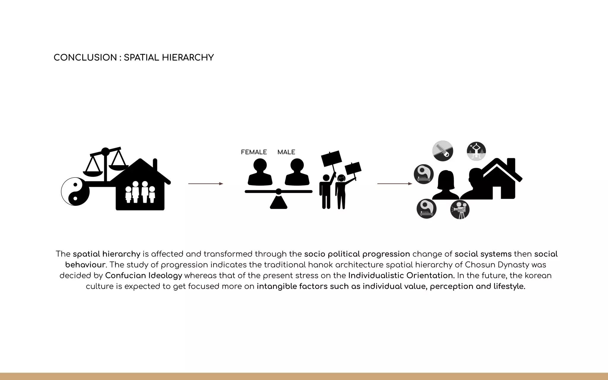 The spatial hierarchy is affected and transformed through the socio political progression change of social systems then social
behaviour. The study of progression indicates the traditional hanok architecture spatial hierarchy of Chosun Dynasty was
decided by Confucian Ideology whereas that of the present stress on the Individualistic Orientation. In the future, the korean
culture is expected to get focused more on intangible factors such as individual value, perception and lifestyle.
FEMALE MALE
CONCLUSION : SPATIAL HIERARCHY
 