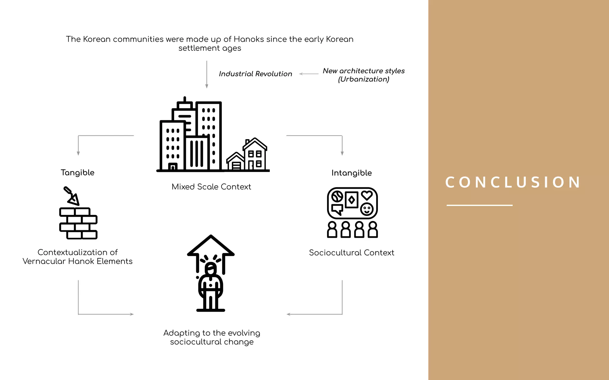 C O N C L U S I O N
The Korean communities were made up of Hanoks since the early Korean
settlement ages
New architecture styles
(Urbanization)
Industrial Revolution
Tangible
Contextualization of
Vernacular Hanok Elements
Intangible
Sociocultural Context
Mixed Scale Context
Adapting to the evolving
sociocultural change
 