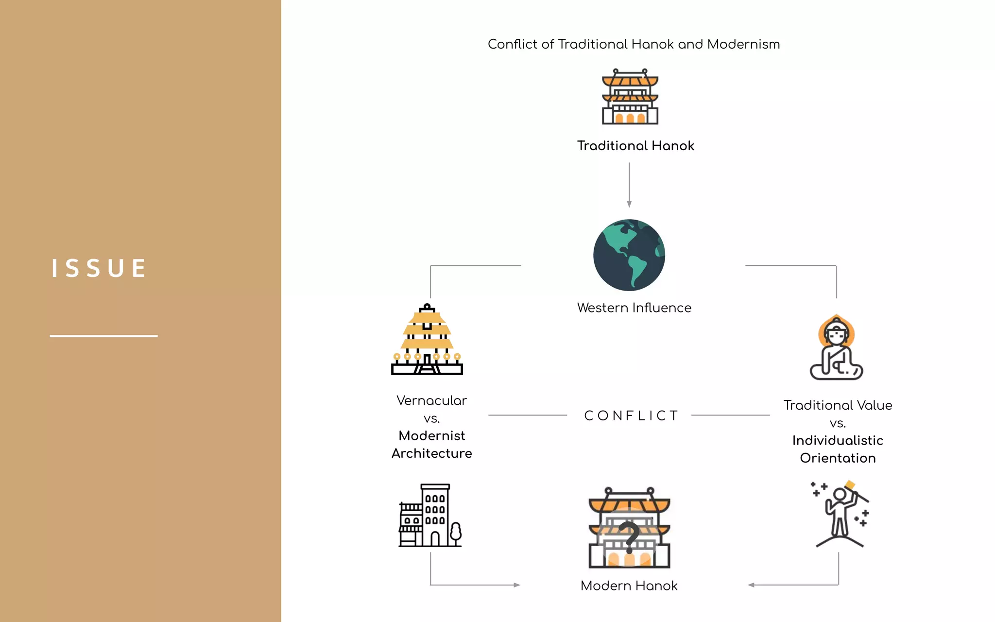 I S S U E
Conﬂict of Traditional Hanok and Modernism
Traditional Hanok
Traditional Value
vs.
Individualistic
Orientation
Modern Hanok
Western Inﬂuence
C O N F L I C T
Vernacular
vs.
Modernist
Architecture
?
 