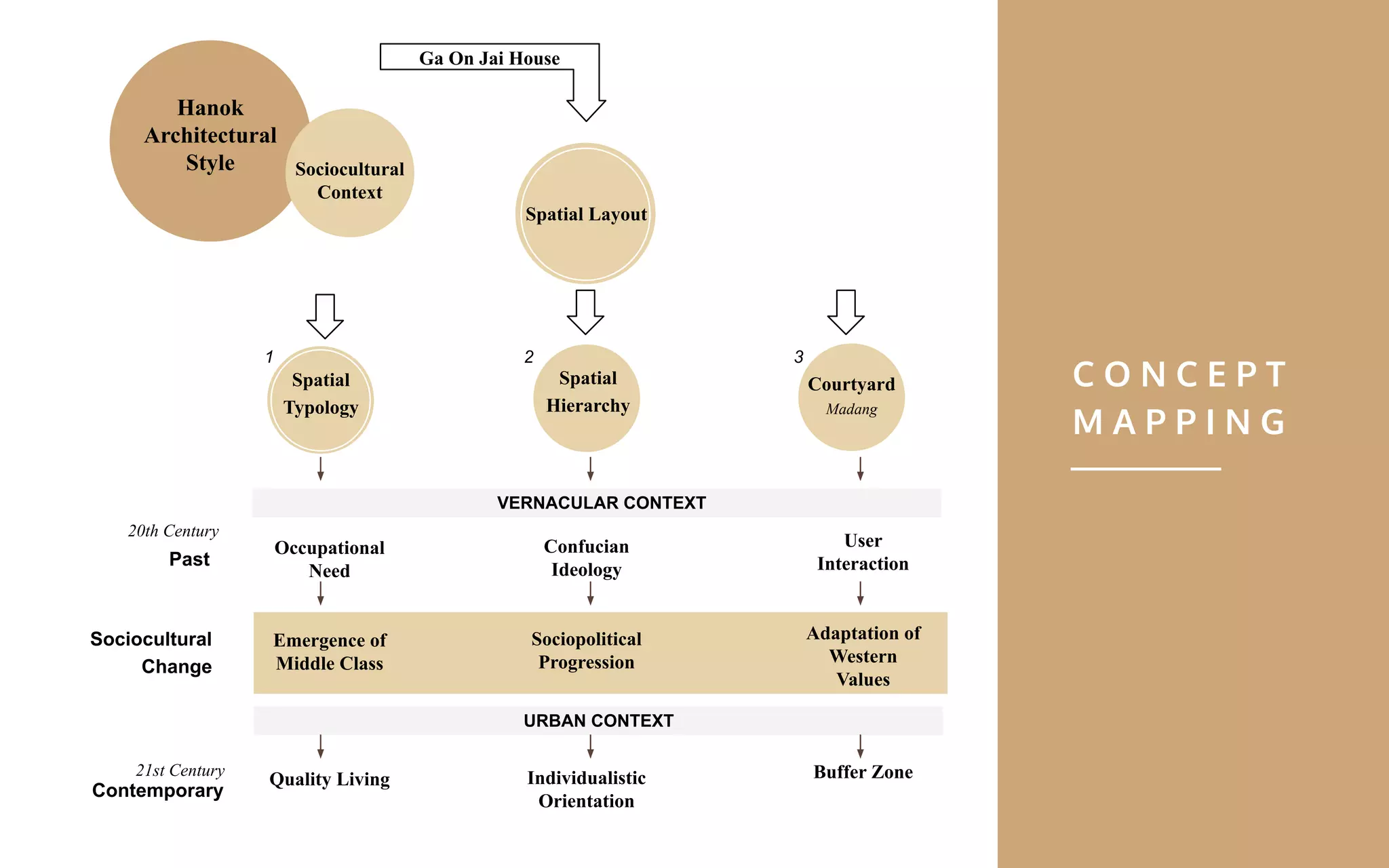 Contemporary
21st Century
20th Century
Spatial Layout
Spatial
Typology
Spatial
Hierarchy
Courtyard
Madang
1 2 3
Past
Occupational
Need
Emergence of
Middle Class
Quality Living
Confucian
Ideology
Sociopolitical
Progression
Individualistic
Orientation
User
Interaction
Adaptation of
Western
Values
Buffer Zone
Hanok
Architectural
Style
Ga On Jai House
Sociocultural
Context
Sociocultural
Change
URBAN CONTEXT
VERNACULAR CONTEXT
C O N C E P T
M A P P I N G
 
