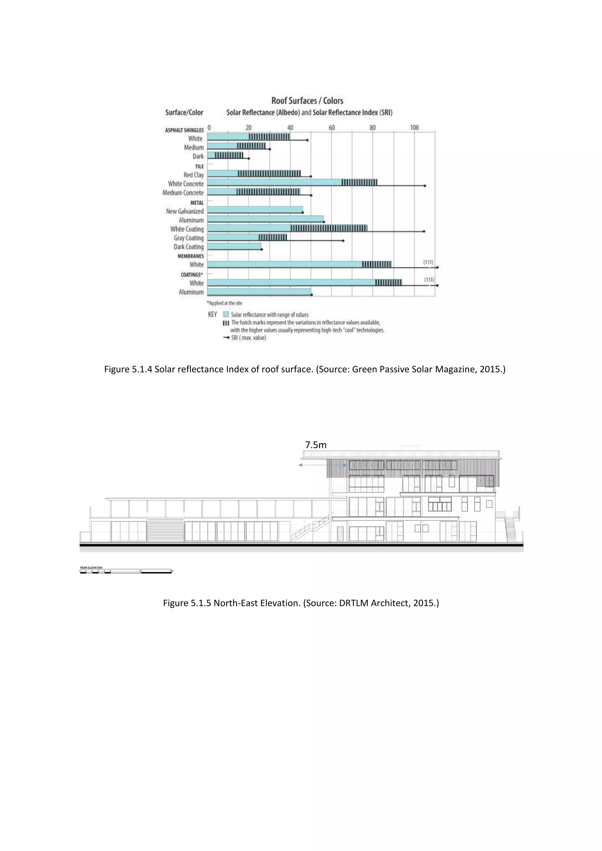 Figure 5.1.4 Solar reflectance Index of roof surface. (Source: Green Passive Solar Magazine, 2015.)
Figure 5.1.5 North-East Elevation. (Source: DRTLM Architect, 2015.)
 