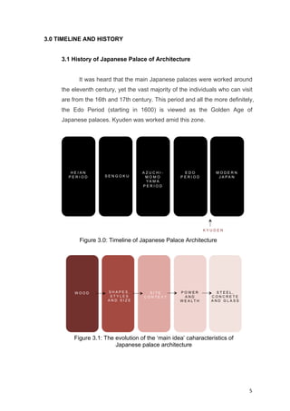 5	
3.0 TIMELINE AND HISTORY
3.1 History of Japanese Palace of Architecture
It was heard that the main Japanese palaces were worked around
the eleventh century, yet the vast majority of the individuals who can visit
are from the 16th and 17th century. This period and all the more definitely,
the Edo Period (starting in 1600) is viewed as the Golden Age of
Japanese palaces. Kyuden was worked amid this zone.
	
Figure 3.0: Timeline of Japanese Palace Architecture
	
	
	
	
	
	
	
	
Figure 3.1: The evolution of the ‘main idea’ caharacteristics of
Japanese palace architecture
 