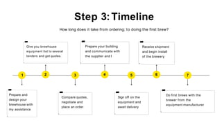 Step 3:Timeline
How long does it take from ordering; to doing the first brew?
3 6
1
Prepare and
design your
brewhouse with
my assistance
2
Give you brewhouse
equipment list to several
tenders and get quotes.
Compare quotes,
negotiate and
place an order
4
Prepare your building
and communicate with
the supplier and I
Receive shipment
and begin install
of the brewery
Do first brews with the
brewer from the
equipment manufacturer
5
Sign off on the
equipment and
await delivery
7
 