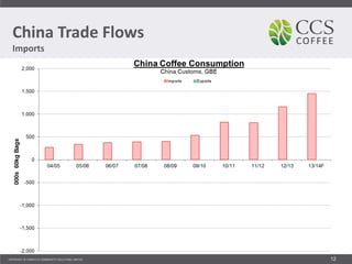 China Trade Flows
Imports
12
 