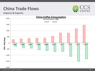 China Trade Flows
Imports & Exports
13
 