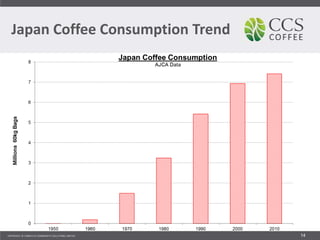 Japan Coffee Consumption Trend
14
 