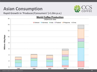 Asian Consumption
Rapid Growth in ‘Producer/Consumers’ (+1.0m p.a.)
16
 