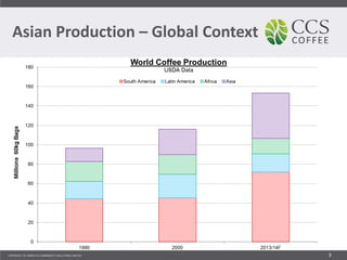 Asian Production – Global Context
3
 