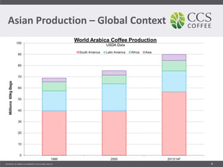 4
Asian Production – Global Context
 