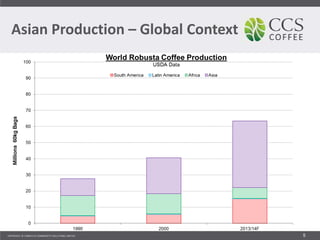 5
Asian Production – Global Context
 