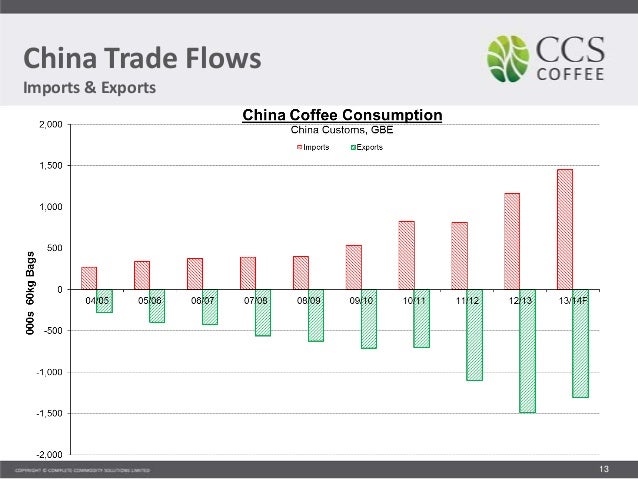 The coffee market explodes in China